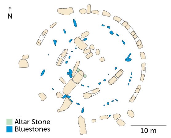 A diagram of the location of the stones at Stonehenge shows the central location of the Altar Stone, in green, and the semicircular placement of the blue stones.