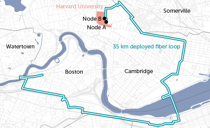 A map of Boston and Cambridge shows two nodes, labeled A and B, located next to each other on the Harvard campus. A line running through the map indicates a telecommunication link connecting the two memories.